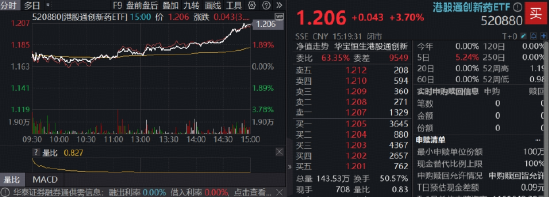 再刷新高，港股通创新药ETF（520880）飙涨3.7%！标的年内涨逾98%，场内唯一！