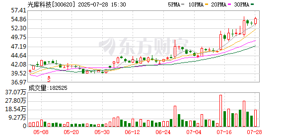 光库科技：拟收购安捷讯控制权 股票29日起停牌