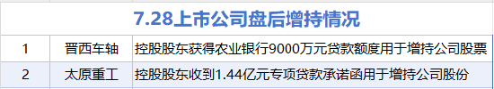 7月28日增减持汇总：晋西车轴等2股增持 西点药业等12股减持（表）