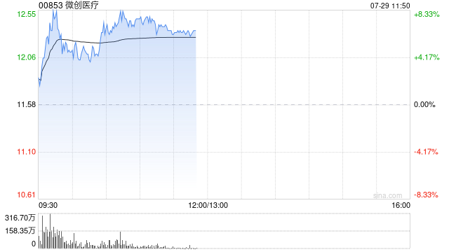 微创医疗早盘拉升逾9% 上实资本成为公司重要战略股东