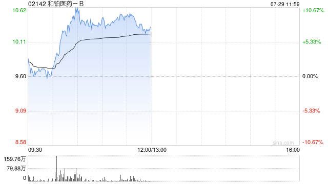和铂医药-B盈喜后涨超8% 预期中期溢利同比增加至多约7400万美元