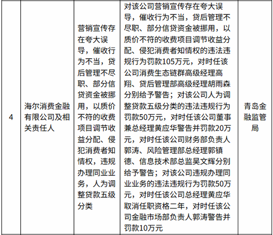 235万重罚创行业三年之最！海尔消金回应：涉早年问题，已整改完成