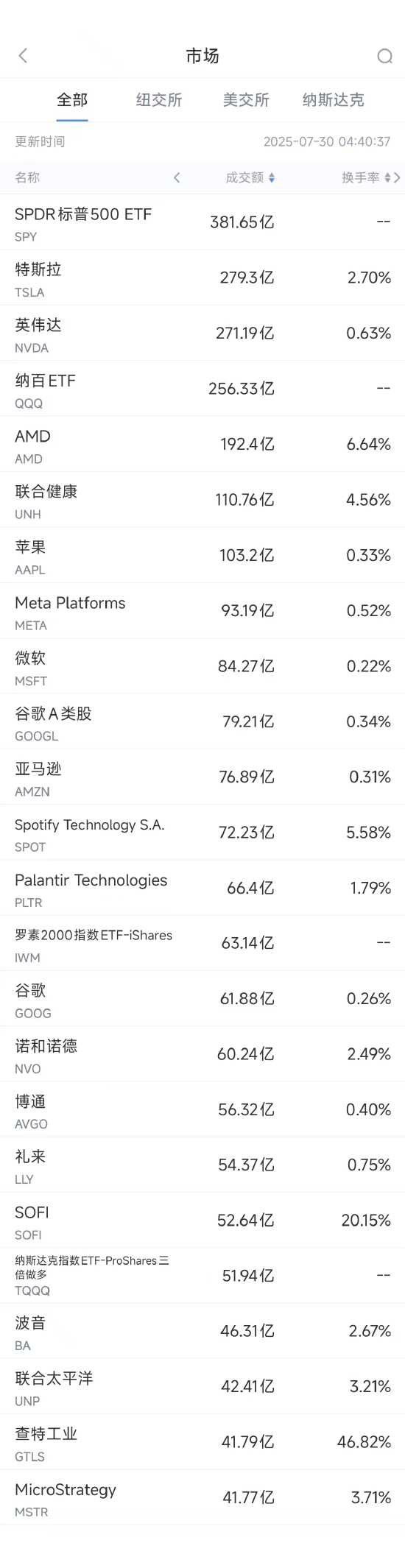7月29日美股成交额前20：诺和诺德重挫近22%，因再次下调业绩指引