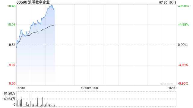 浪潮数字企业早盘涨近8% 本年内股价已累计涨超180%