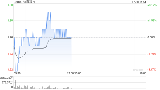花旗：予协鑫科技目标价1.7港元 评级“买入”
