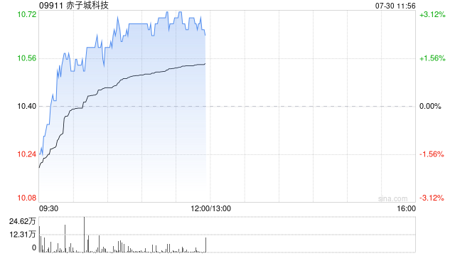 赤子城科技午前涨近3% 预期上半年社交业务收入同比大增约35.4%至38.3%