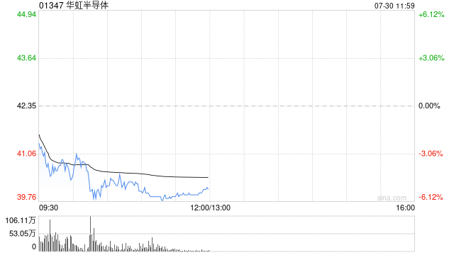 港股芯片股集体走低，华虹半导体跌超5%