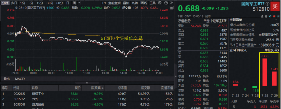 突发跳水，什么原因？国防军工ETF振幅超3%，全天放量溢价！机构：国防军工向上空间广阔，向下有底
