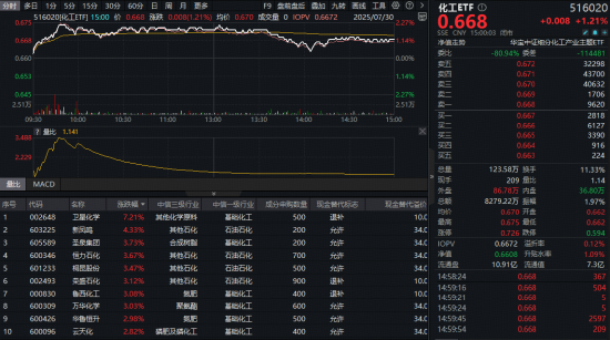 “反内卷”行情继续！政策+资金双驱动，化工ETF（516020）上探2.27%！主力近60日扫货超1400亿