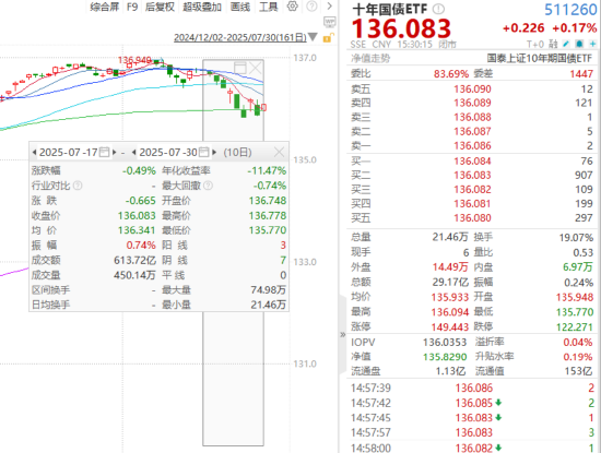 ETF日报：强预期-弱现实的错配，可能短期带来债券市场的配置机遇，可关注十年国债ETF