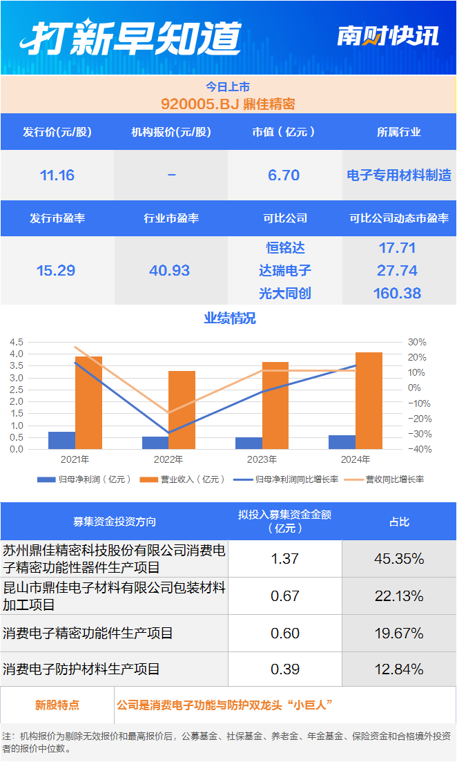 消费电子“小巨人”，京东方“小伙伴”今日上市
