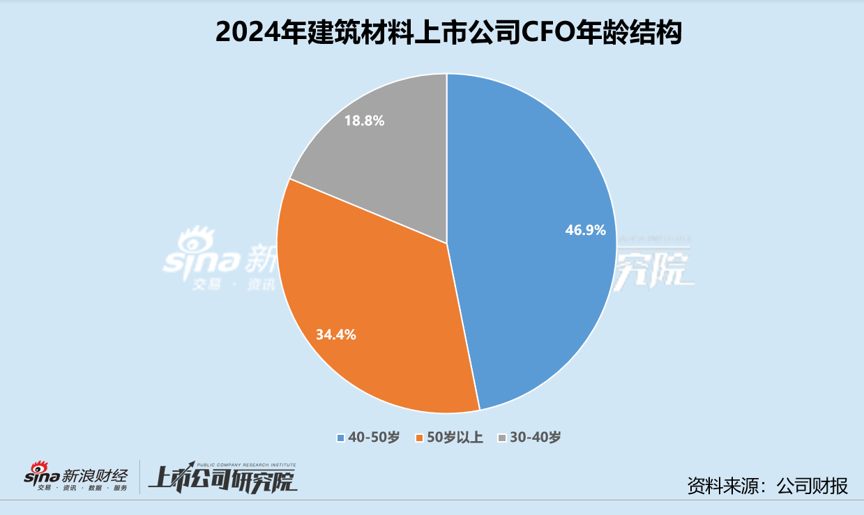 建筑材料业CFO群体观察：利润“腰斩”下平均薪酬77万 背景多元超半数身兼数职