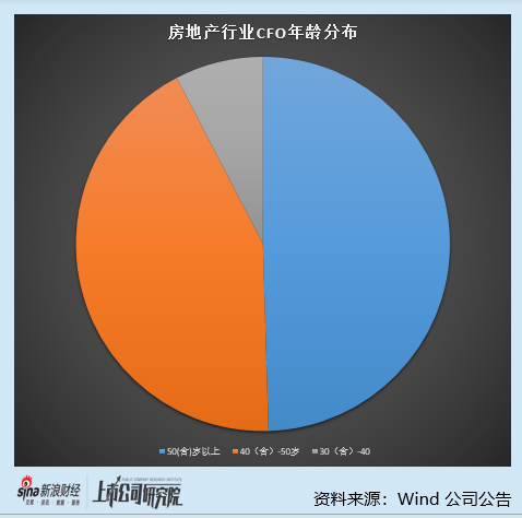 房地产行业上市公司财务总监PK：云南城投财务总监巩明薪酬最低 仅18.23万元