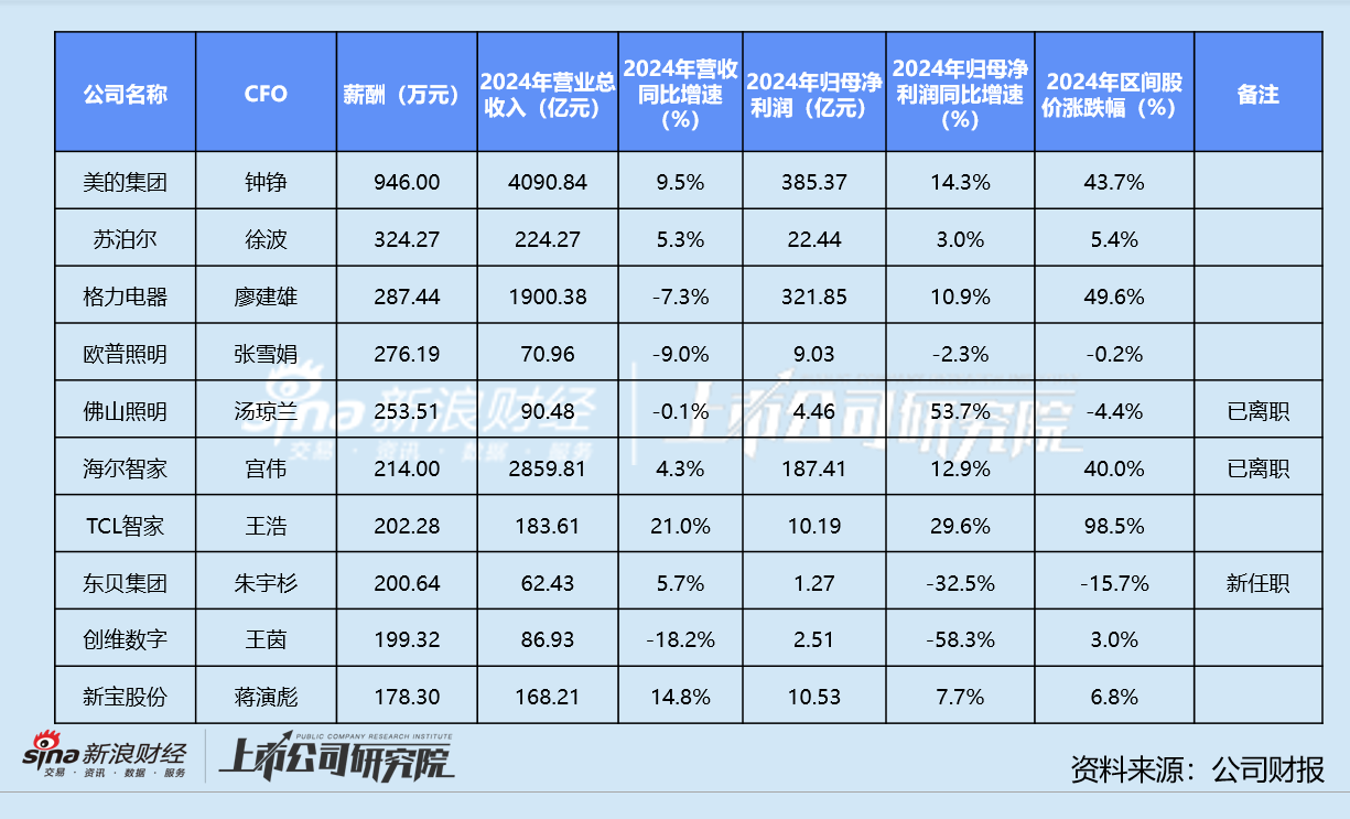 家用电器业CFO群体观察：美的钟铮年薪946万登顶 拾比佰财务总监田建龙收警示函