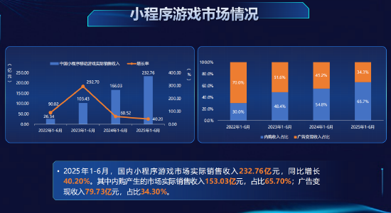 前六月小程序游戏销售收入约233亿元，广告变现近80亿