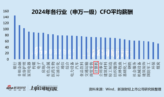 计算机行业上市公司财务总监PK：三六零2024年营利双降，CFO张海龙年薪474万元全行业最高，折合日薪近2万元