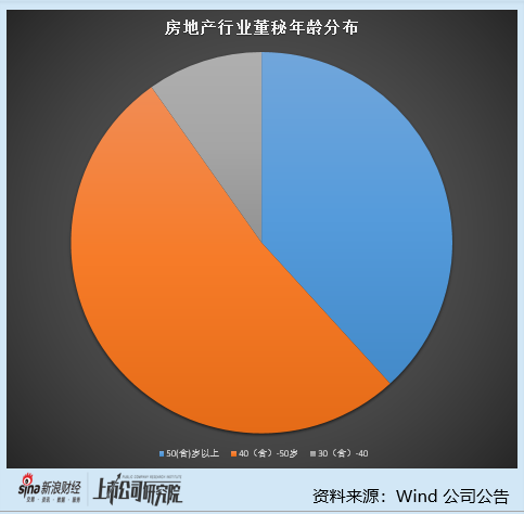 房地产行业上市公司董秘PK：34%董秘去年降薪 华发股份董秘侯贵明降薪266.82万元至173.78万元