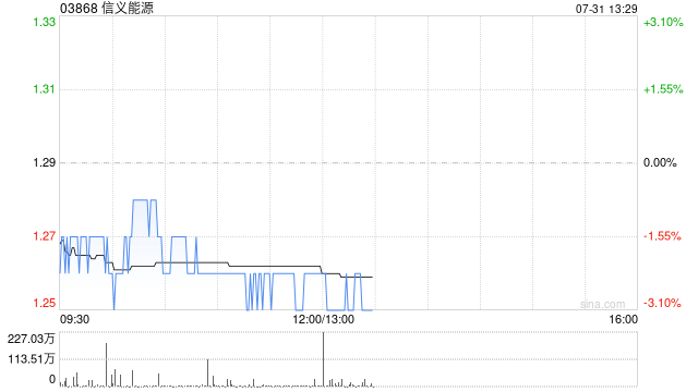 信义能源根据以股代息计划发行7658.21万股代息股份