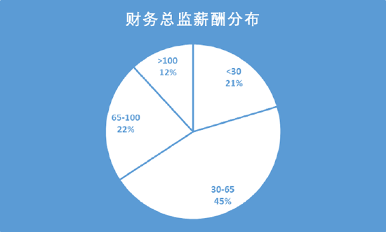 环保行业CFO学历盘点：本硕学历占比89% 海天股份财务总监刘华专科学历年薪76万