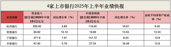 4家上市银行中期答卷：谁是增长“优等生”，谁是最强“盈利王”？