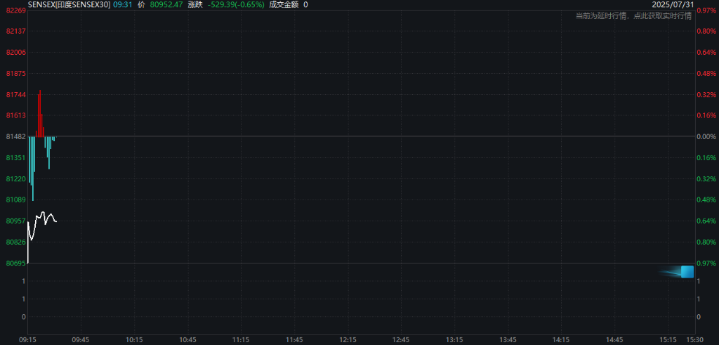 特朗普威胁25%关税，印度股市下跌，医药、消费电子首当其冲