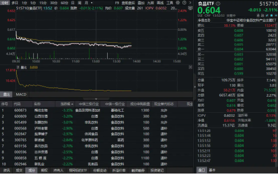 白酒、大众品齐跌，吃喝板块重挫！食品ETF（515710）跌超2%，资金近5日逆势加仓近4000万元！