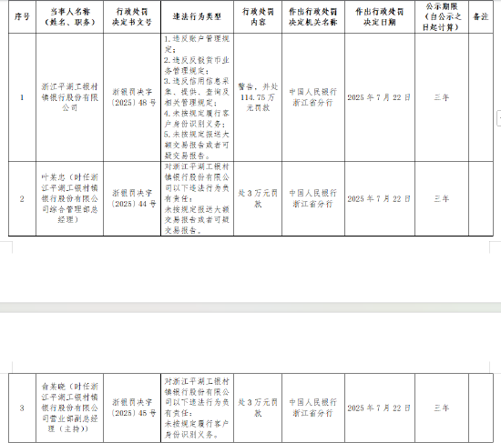 浙江平湖工银村镇银行被罚114.75万元：违反账户管理规定等