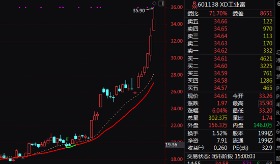 工业富联，连续大涨后最新公告！