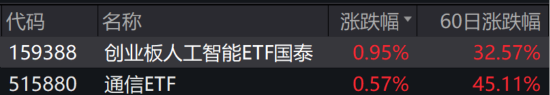 ETF日报：随着当前市场逐步转入进攻阶段，现金流ETF在当前市场环境的优势也逐步显现，关注现金流ETF