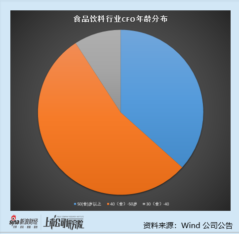 食品饮料行业上市公司财务总监PK：金种子酒陷亏损 财务总监金昊薪酬达107.8万元