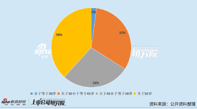 原料药上市公司董秘PK：赛分科技王中蕾任董秘不足一年 年仅30岁已收获超150万年薪