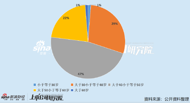 医药上市公司董秘PK：三诺生物郑霁耘成行业“劳模” 年接待投资者2661次排名第一