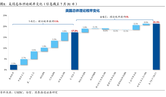 国泰海通宏观|关税再起：幅度虽低，不可轻视