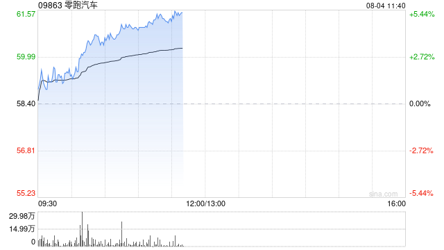 零跑汽车早盘涨超4% 7月交付同比增长超126%