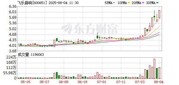 飞乐音响录得7天3板