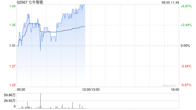 七牛智能盘中涨超6% 近一个月股价累计升逾50%