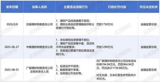 广银理财、中银理财、交银理财年内多项违规合计罚没超4200万