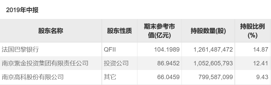 第四大股东出手！南京高科增持南京银行 持股比例重回“9字头”