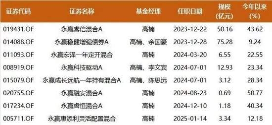 一年前就买入泡泡玛特持有至今，永赢基金高楠150亿持仓披露：投向AI、创新药、国防军工