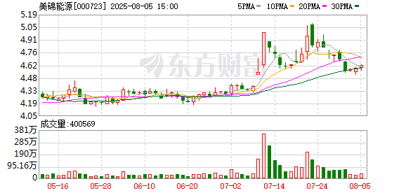 美锦能源：美锦集团所质押股份的质押风险在可控范围之内