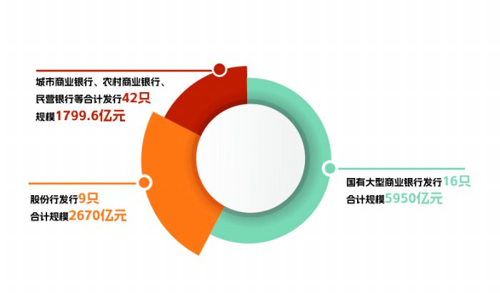 银行“二永债”年内发行超万亿元 结构性缺口仍待解