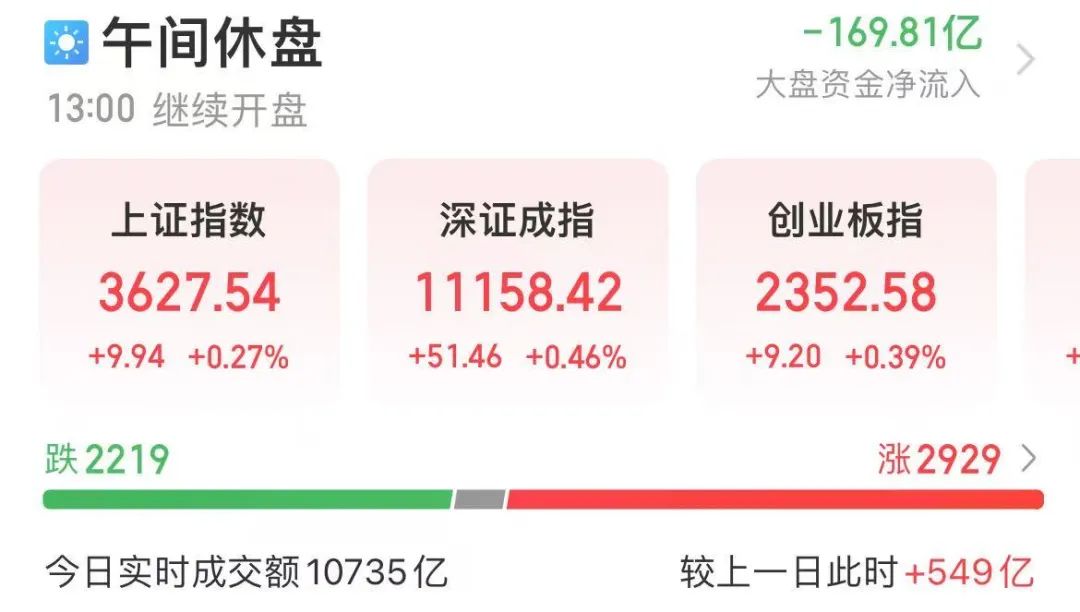 600150，大涨！成交额A股第一