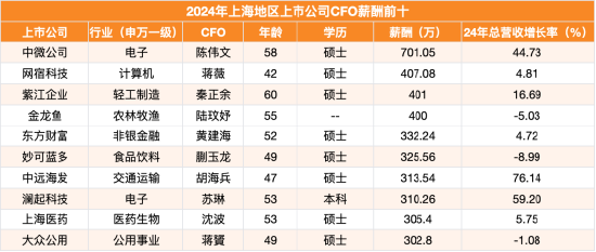 上海地区CFO薪酬榜：网宿科技CFO蒋薇407万排名第二