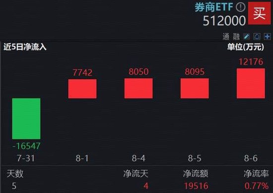 沪指再突破，融资余额接力重回2万亿！“牛市旗手”券商ETF（512000）连续4日吸金3．6亿元