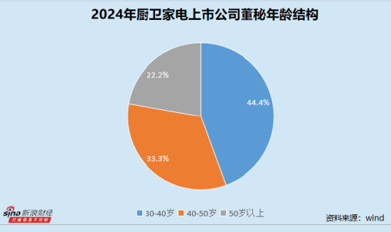 厨卫家电业董秘群体观察：亿田智能沈海苹全年调研103次 90后董秘帅丰电器王中杰身兼数职