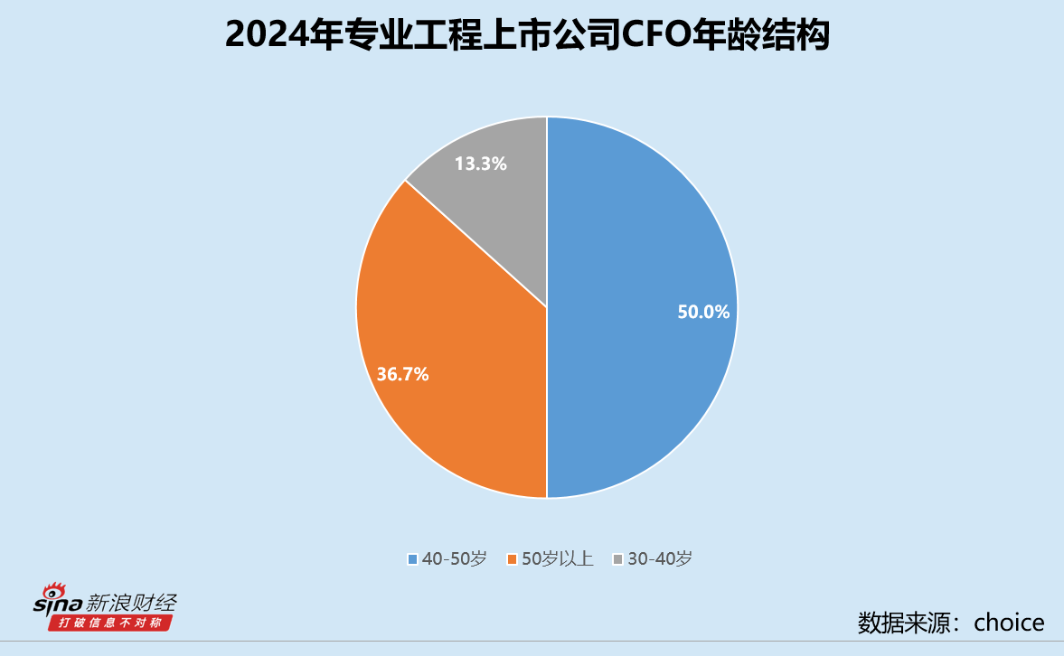 专业工程业CFO群体观察：能辉科技宋月月最年轻仅33岁 日上集团何爱平任职超15年