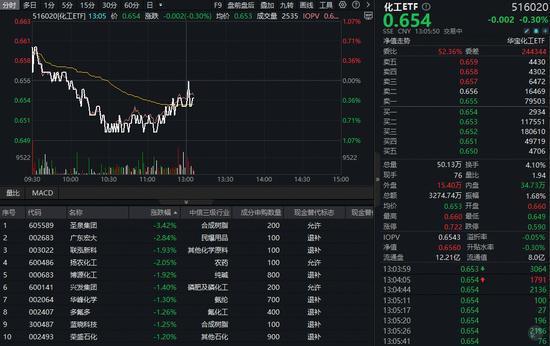 中场盘整期至？化工ETF（516020）震荡走低，近10日吸金超1.5亿元！