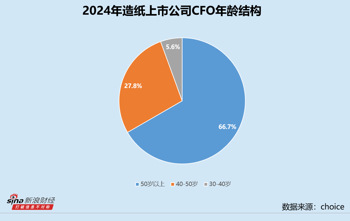 造纸业CFO群体观察：ST晨鸣董连明降薪超78万 宜宾纸业周明聪收入同比增长23%