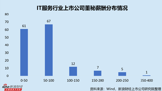 IT服务行业上市公司董秘PK：国子软件王蕾兵薪酬全行业最低，仅为23.04万元