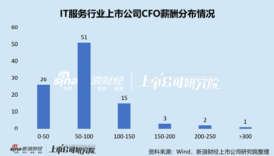 IT服务行业上市公司财务总监PK：捷顺科技刘翠英年龄最大，今年68岁，自2010年4月开始任职